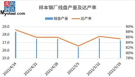 鋼市波動觀察 MySteel建材價格瀑布式回落，鋼廠生產(chǎn)積極性不減